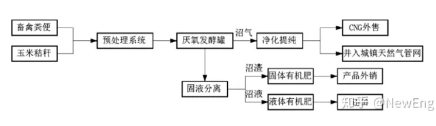 生物質(zhì)天然氣預(yù)處理使用.png