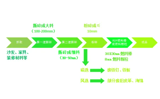 城市固廢大件垃圾何去何從？破碎分選生產(chǎn)線開啟資源再生新“視”界