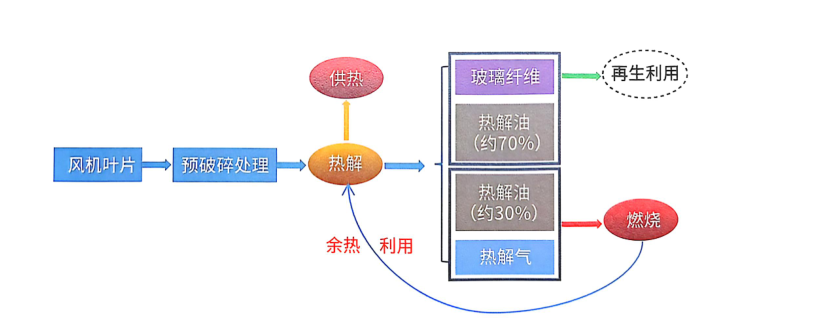 風(fēng)電“退役潮”來襲，葉片熱解處理設(shè)備解鎖綠色循環(huán)經(jīng)濟(jì)