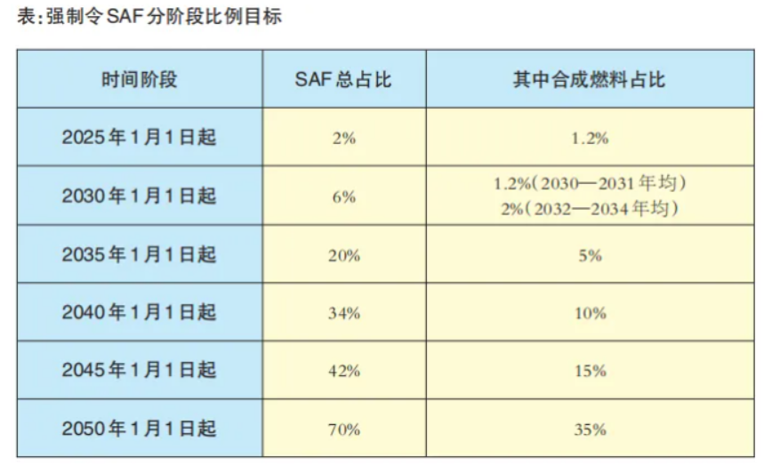 強(qiáng)制令 SAF分階段比例.png