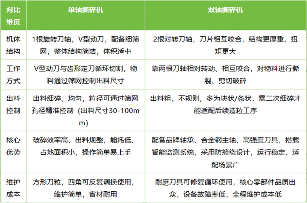 塑料雙軸撕碎機與單軸撕碎機參數(shù)對比.png